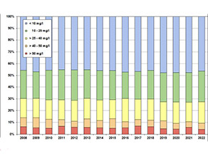 Gestapeltes Säulendiagramm (100%) mit 5 Konzentrationsklassen, das den Verlauf der Nitratgehalte an den bayerischen EUA-Messstellen in den Jahren 2008 bis 2022 zeigt. Die Konzentrationsklassen sind durch folgende Nitratgehalte in mg/l definiert: blaue Säule - kleiner als 10, grüne Säule - zwischen 10 und 25, gelbe Säule - größer als 25 bis 40, orange Säule - größer als 40 bis 50 und rote Säule - größer als 50. Eine weitere Erläuterung erfolgt im nachstehenden Text. 