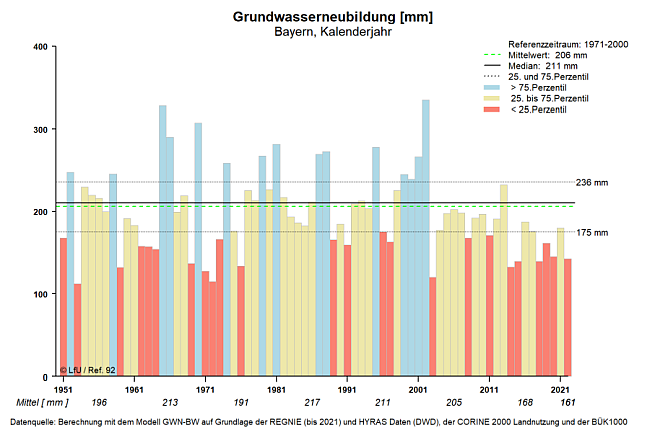 Säulendiagramm: Die y-Achse zeigt die jährliche Grundwasserneubildungsrate in mm pro Jahr. Die Farbgebung der einzelnen Säulen entspricht der Einordnung der Jahreswerte in Relation zum Referenzzeitraum 1971 bis 2000 (blau: Jahreswert >75% der Werte; beige: Jahreswerte >25% und <75% der Werte; rot: Jahreswert <25% der Werte). Die x-Achse zeigt den zeitlichen Verlauf über die Jahre 1951 bis 2022. Die Mittelwerte der einzelnen Dekaden befinden sich unterhalb der x-Achse (kursiv).