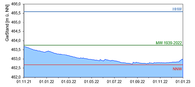 Entwicklung der Grundwasserstände als Ganglinie über den Zeitraum November 2021 bis Dezember 2022. Die genaue Beschreibung des Verlaufs kann dem vorangehenden Text entnommen werden.