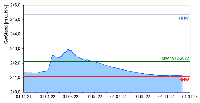 Entwicklung der Grundwasserstände als Ganglinie über den Zeitraum November 2021 bis Dezember 2022. Die genaue Beschreibung des Verlaufs kann dem vorangehenden Text entnommen werden.