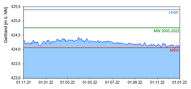Entwicklung der Grundwasserstände als Ganglinie über den Zeitraum November 2021 bis Dezember 2022. Die genaue Beschreibung des Verlaufs kann dem vorangehenden Text entnommen werden.