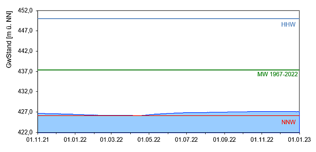 Entwicklung der Grundwasserstände als Ganglinie über den Zeitraum November 2021 bis Dezember 2022. Die genaue Beschreibung des Verlaufs kann dem vorangehenden Text entnommen werden.