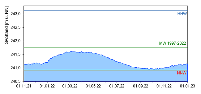 Entwicklung der Grundwasserstände als Ganglinie über den Zeitraum November 2021 bis Dezember 2022. Die genaue Beschreibung des Verlaufs kann dem vorangehenden Text entnommen werden.