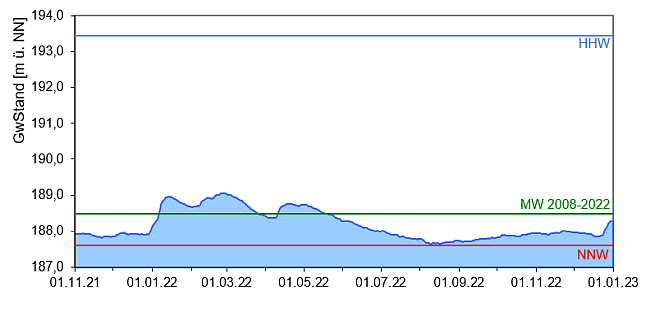Entwicklung der Grundwasserstände als Ganglinie über den Zeitraum November 2021 bis Dezember 2022. Die genaue Beschreibung des Verlaufs kann dem vorangehenden Text entnommen werden.