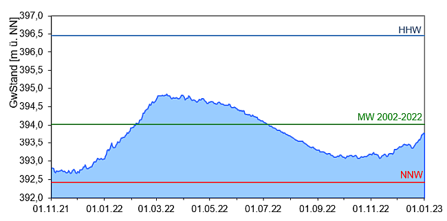 Entwicklung der Grundwasserstände als Ganglinie über den Zeitraum November 2021 bis Dezember 2022. Die genaue Beschreibung des Verlaufs kann dem vorangehenden Text entnommen werden.