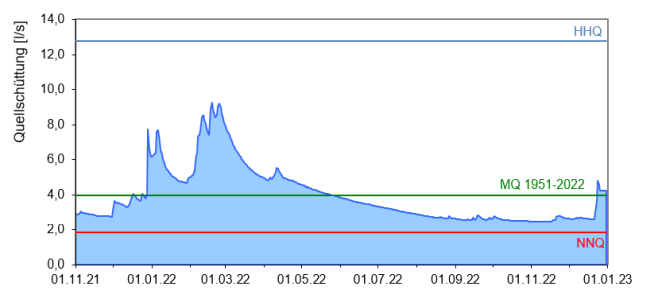 Entwicklung der Quellschüttung als Ganglinie über den Zeitraum November 2021 bis Dezember 2022. Die genaue Beschreibung des Verlaufs kann dem vorangehenden Text entnommen werden.