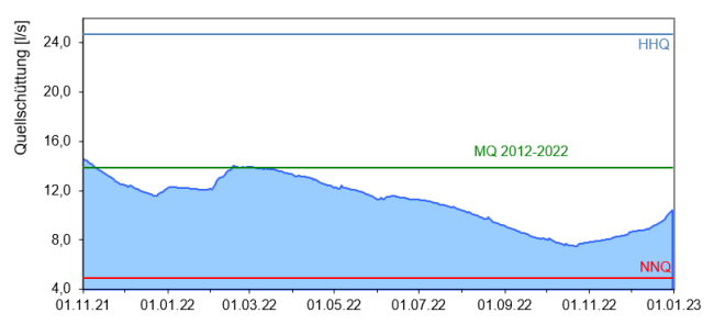 Entwicklung der Quellschüttung als Ganglinie über den Zeitraum November 2021 bis Dezember 2022. Die genaue Beschreibung des Verlaufs kann dem vorangehenden Text entnommen werden.