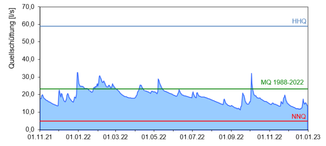 Entwicklung der Quellschüttung als Ganglinie über den Zeitraum November 2021 bis Dezember 2022. Die genaue Beschreibung des Verlaufs kann dem vorangehenden Text entnommen werden.