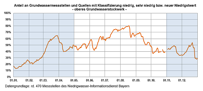 Entwicklung des relativen Anteils der NID-Messstellen mit Einstufung Niedrigwasser über die Monate Januar 2022 bis Dezember 2022. Die genaue Beschreibung des Verlaufs kann dem nachfolgenden Text entnommen werden.