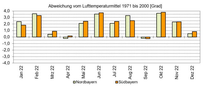 Säulendiagramm der zu warmen und zu kalten Monate für das Gebiet Nord- und Südbayern im Zeitraum Januar bis Dezember 2022. Nur der September fiel bayernweit zu kalt aus, in Nordbayern zusätzlich noch der April. Alle restlichen Monate blieben statistisch zu warm. Nordbayern verzeichnete sogar acht deutlich zu warme Monate, die um mehr als zwei Grad über dem Mittel lagen. Südbayern brachte es auf sieben deutlich zu warme Monate.