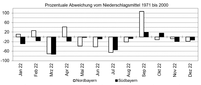 Säulendiagramm der zu nassen und zu trockenen Monate für das Gebiet Nord- und Südbayern im Zeitraum Januar bis Dezember 2022. Dabei werden die monatlichen Abweichungen von der mittleren Monatsniederschlagssumme 1971 bis 2000 in Prozent dargestellt. In Nordbayern waren acht der zwölf Monate zu trocken und nur Januar, Februar, April und September zu nass. Südbayern verzeichnete zehn zu trockene Monate sowie einen zu nassen September und Oktober. Herausragende Monate waren der bayernweit deutlich zu nasse März sowie Juli und der markant zu nasse nordbayerische September.