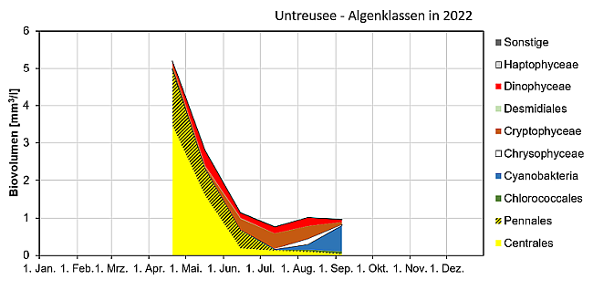 Gestapelte Flächengrafik mit den Biovolumina der verschiedenen Algenklassen der in 2022 im Untreusee untersuchten Phytoplanktonproben. Auffällige Entwicklungen werden im Text beschrieben.