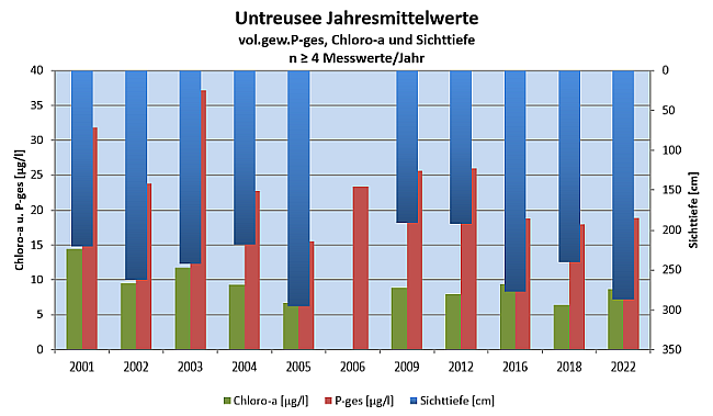 Die Zeitachse beginnt 2001 und endet 2022. Weitere Erläuterungen zu den Kenngrößen finden sich im Text.