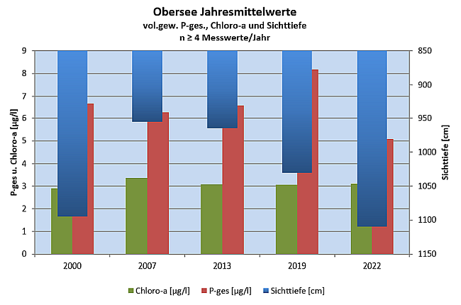 Die Zeitachse beginnt 2000 und endet 2022. Weitere Erläuterungen zu den Kenngrößen finden sich im Text.