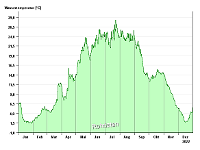 Liniengrafik Jahresverlauf der Wassertemperatur in 2022 am Altmühlsee: niedrige Temperaturwerte zwischen 1,1°C bis 6,8°C in den Wintermonaten, Anstieg auf hohe Temperaturen in den Sommermonaten bis zu 28,3°C (Jahreshöchstwert) und wieder abfallend zu den Wintermonaten. Der Jahresmittelwert liegt bei 13,1°C.