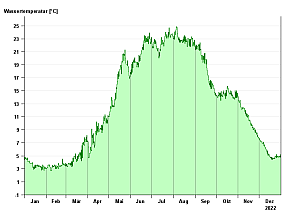 Liniengrafik Jahresverlauf der Wassertemperatur in 2022 am Schliersee: niedrige Temperaturwerte zwischen 2,4°C bis 5,2°C in den Wintermonaten, Anstieg auf hohe Temperaturen in den Sommermonaten bis zu 24,9°C (Jahreshöchstwert) und wieder abfallend zu den Wintermonaten. Der Jahresmittelwert liegt bei 12,3°C.