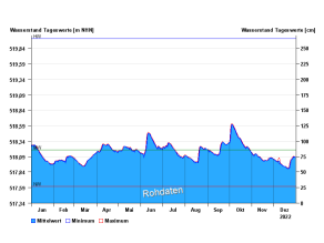 Wasserstandentwicklung Pegel Stock/Chiemsee im Berichtsjahr 2022 (Tagesmittelwerte mit Tagesminima und Tagesmaxima) als Ganglinie. Die genaue Beschreibung des Verlaufs kann dem nachfolgenden Text entnommen werden.