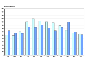 Wasserstand am Pegel Stock/Chiemsee – Gegenüberstellung Monatsmittelwerte 2022 und langjährige Monatsmittelwerte der Jahre 1907 bis 2016 (Rohdaten) als Balkendiagramm. Die weitere Beschreibung kann dem nachfolgenden Text entnommen werden.