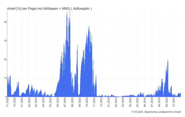 Tageweise zeitliche Entwicklung vom 01.11.2022 bis 31.10.2024 des Prozentanteils der Pegel mit Tagesabflüssen kleiner als der mittlere Niedrigwasserabfluss in Form eines Balkendiagramms. Weitere Erläuterungen im Text. Tageweise zeitliche Entwicklung vom 01.11.2022 bis 31.10.2024 des Prozentanteils der Pegel mit Tagesabflüssen kleiner als der mittlere Niedrigwasserabfluss in Form eines Balkendiagramms. Weitere Erläuterungen im Text.