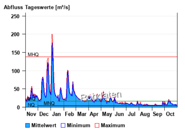 Abflussgrafik für 2024 mit Linien für MQ, MNQ und NQ. Von November bis Ende Mai werden Abflüsse oberhalb des MQ erfasst, unterbrochen durch mehrere Hochwasserwellen, wobei insbesondere das Ereignis im Januar den MHQ deutlich überschritt. Von Juni bis Oktober werden Abflüsse zwischen MNQ und MQ beobachtet. Abflussgrafik für 2024 mit Linien für MQ, MNQ und NQ. Von November bis Ende Mai werden Abflüsse oberhalb des MQ erfasst, unterbrochen durch mehrere Hochwasserwellen, wobei insbesondere das Ereignis im Januar den MHQ deutlich überschritt. Von Juni bis Oktober werden Abflüsse zwischen MNQ und MQ beobachtet.