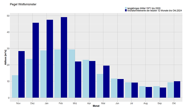 Monatsmittelwerte der Abflüsse in m3/s für die Monate November 2023 bis Oktober 2024 (dunkelblau) und der langjährigen Monatsmittelwerte der Jahre 1971 bis 2000 (hellblau) für den Pegel Wolfsmünster/Fränkische Saale zum Vergleich in Form eines Balkendiagramms (Rohdaten).