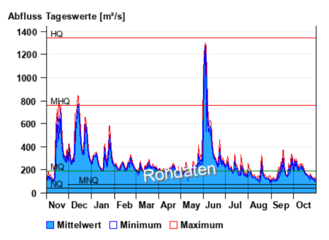 Abflussgrafik des Pegel Donauwörth/Donau für 2024 mit Linien für MQ, MNQ und NQ. Im Jahr 2024 wurde am Pegel der MNQ nicht unterschritten. Zwei Hochwasserereignisse im November und Dezember reichen an das MHQ. Hervorzuheben ist das Hochwasser Anfang Juni mit einem Scheitelwert nahe am HQ. 
