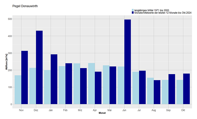 Monatsmittelwerte der Abflüsse in m3/s für die Monate November 2023 bis Oktober 2024 (dunkelblau) und der langjährigen Monatsmittelwerte der Jahre 1971 bis 2000 (hellblau) für den Pegel Donauwörth/Donau zum Vergleich in Form eines Balkendiagramms (Rohdaten).