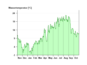Liniengrafik Jahresverlauf (hydrologisches Jahr) der Wassertemperatur in 2024 am Pegel Windischeschenbach/Waldnaab: niedrige Temperaturwerte zwischen -0,3°C bis 6,4°C in den Wintermonaten am Jahresanfang, Anstieg auf hohe Temperaturen in den Sommermonaten bis zu 22,8°C (Jahreshöchstwert am 13.08.2024) und wieder abfallend bis minimal 8,7°C im Oktober. Der Jahresmittelwert liegt bei 10,9°C.