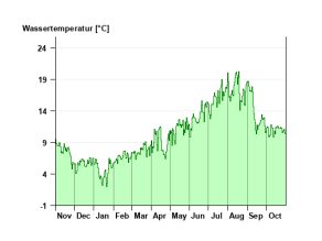 Liniengrafik Jahresverlauf (hydrologisches Jahr) der Wassertemperatur in 2024 am Pegel Kempten/Iller: niedrige Temperaturwerte zwischen 1,4°C bis 6,6°C in den Wintermonaten, Anstieg auf hohe Temperaturen in den Sommermonaten bis zu 20,3°C (Jahreshöchstwert am 17.08.2024) und wieder abfallend bis minimal 8,5°C im Oktober. Der Jahresmittelwert liegt bei 9,8°C.