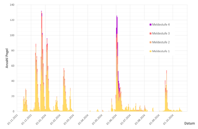 Grafik mit verschiedenen Hochwasser-Ereignissen. Weitere Beschreibung siehe Text. Grafik mit verschiedenen Hochwasser-Ereignissen. Weitere Beschreibung siehe Text.
