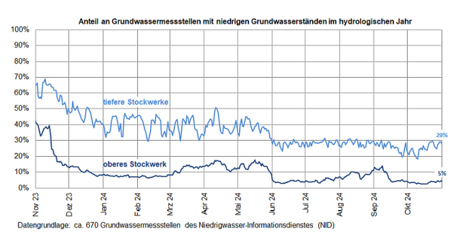 Entwicklung des relativen Anteils der im Niedrigwasser-Informationsdienst veröffentlichten Messstellen mit Einstufung Niedrigwasser über die Monate November 2023 bis einschließlich Oktober 2024. Dargestellt wird der Verlauf getrennt nach oberen Grundwasserstockwerk und tieferen Grundwasserstockwerken. Die genaue Beschreibung des Verlaufs erfolgt im Text zur Entwicklung der Grundwasserstände und Quellschüttungen im oberen Grundwasserstockwerk sowie in den tieferen Grundwasserstockwerken. Entwicklung des relativen Anteils der im Niedrigwasser-Informationsdienst veröffentlichten Messstellen mit Einstufung Niedrigwasser über die Monate November 2023 bis einschließlich Oktober 2024. Dargestellt wird der Verlauf getrennt nach oberen Grundwasserstockwerk und tieferen Grundwasserstockwerken. Die genaue Beschreibung des Verlaufs erfolgt im Text zur Entwicklung der Grundwasserstände und Quellschüttungen im oberen Grundwasserstockwerk sowie in den tieferen Grundwasserstockwerken.