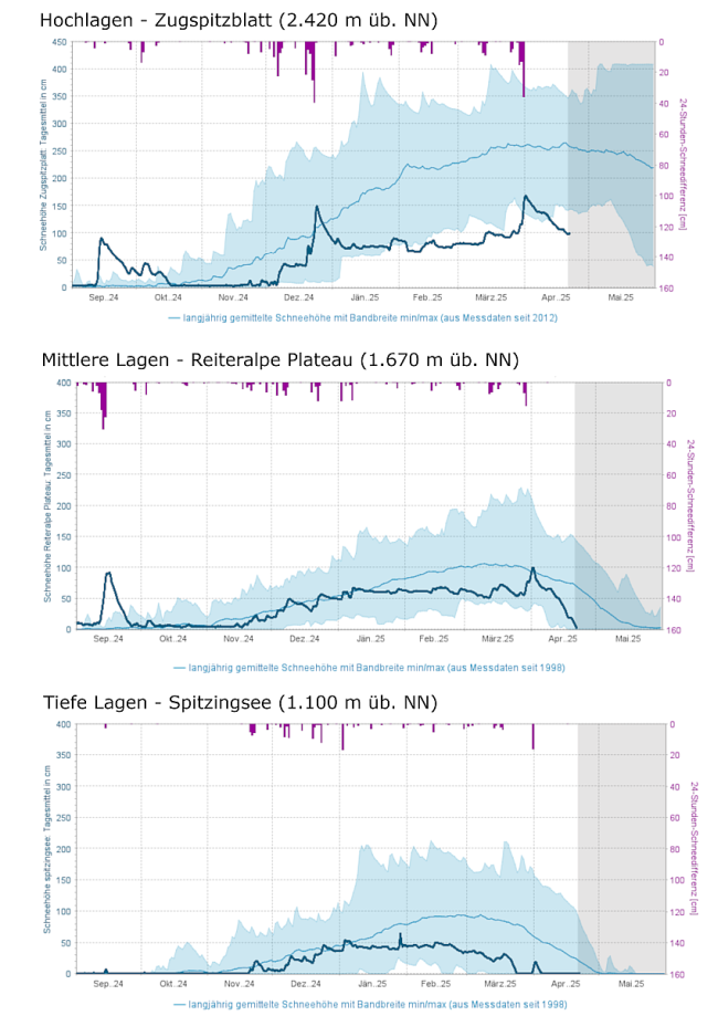 Die Schneehöhengrafik der Messstation Zugspitzplatt (2.420 m über Normal Null) zeigt für den Winter 24/25 in den Hochlagen einen unterdurchschnittlichen Verlauf der Schneehöhenkurve an. Der Durchschnitt ist das langjährige Mittel seit Beginn der Aufzeichnungen 2012. Ebenfalls dargestellt ist die 24-stündige Schneehöhendifferenz in Zentimeter. Maximale Schneehöhe war Anfang April bei 170 cm. Ebenfalls dargestellt sind die Schneehöhengrafiken der Messstationen Reiteralpe Plateau (1.670 m über Normal Null) repräsentativ für die mittleren und Spitzingsee (1.100 m über Normal Null) repräsentativ für die tiefen Lagen. Die Schneehöhe in den mittleren Lagen war ab Mitte Januar unterdurchschnittlich, die der tiefen Lagen meist mit wenigen Ausnahmen unterdurchschnittlich.