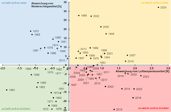 Das Diagramm klassifiziert die Niederschlagssummen und die mittleren Lufttemperaturen der hydrologischen Jahre von 1961 bis 2024. In dem kartesischen Koordinatensystem ist auf der horizontalen Achse die Abweichung der Jahresmitteltemperaturen vom langjährigen Mittel 1971 bis 2000 in Grad aufgetragen. Die vertikale Achse gibt die prozentuale Abweichung des Jahresniederschlages vom langjährigen Mittel 1971 bis 2000 an. Die im ersten Quadranten eingetragenen Punkte zeigen die Jahre, die zugleich zu nass und zu warm ausfielen. Im zweiten Quadranten finden sich die zu nassen und zu kalten Jahre. Der dritte Quadrant enthält die zu trockenen und zu kalten Jahre. Der vierte Quadrant, rechts unten im Koordinatensystem gelegen, verdient besondere Aufmerksamkeit. Dort sind die zu trockenen und zu warmen Jahre zu finden. Viele der zu trockenen und deutlich zu warmen Jahre fallen in die letzten 21 Jahre, darunter die extremen Jahre 2022, 2018, 2015, 2014 und 2003. Das Jahr 2024 war das wärmste Jahr in der gesamten Messreihe. Das Diagramm klassifiziert die Niederschlagssummen und die mittleren Lufttemperaturen der hydrologischen Jahre von 1961 bis 2024. In dem kartesischen Koordinatensystem ist auf der horizontalen Achse die Abweichung der Jahresmitteltemperaturen vom langjährigen Mittel 1971 bis 2000 in Grad aufgetragen. Die vertikale Achse gibt die prozentuale Abweichung des Jahresniederschlages vom langjährigen Mittel 1971 bis 2000 an. Die im ersten Quadranten eingetragenen Punkte zeigen die Jahre, die zugleich zu nass und zu warm ausfielen. Im zweiten Quadranten finden sich die zu nassen und zu kalten Jahre. Der dritte Quadrant enthält die zu trockenen und zu kalten Jahre. Der vierte Quadrant, rechts unten im Koordinatensystem gelegen, verdient besondere Aufmerksamkeit. Dort sind die zu trockenen und zu warmen Jahre zu finden. Viele der zu trockenen und deutlich zu warmen Jahre fallen in die letzten 21 Jahre, darunter die extremen Jahre 2022, 2018, 2015, 2014 und 2003. Das Jahr 2024 war das wärmste Jahr in der gesamten Messreihe.