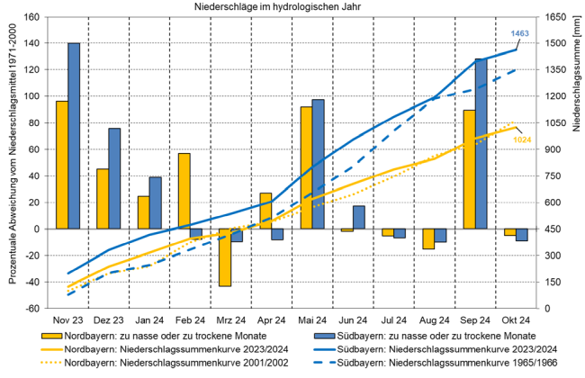 Säulendiagramm der zu nassen und zu trockenen Monate für das Gebiet Nord- und Südbayern im Zeitraum November 2023 bis Oktober 2024. Dabei werden die monatlichen Abweichungen von der mittleren Monatsniederschlagssumme 1971 bis 2000 in Prozent dargestellt. In Nordbayern waren sieben der zwölf Monate zu nass und nur März, Juni, Juli, August und Oktober zu trocken. Südbayern verzeichnete sechs zu nasse Monate und dem standen folgende sechs zu trockene südbayerische Monate gegenüber: Februar, März, April, Juli, August und Oktober. Markant zu nass waren der November 2023 und September 2024 in Südbayern, da mehr als das Doppelte des mittleren Niederschlags registriert wurde. Zusätzlich zeigt das Diagramm die Niederschlagssummenkurven des hydrologischen Jahres 2024 für Nord- und Südbayern als Linienzüge. Säulendiagramm der zu nassen und zu trockenen Monate für das Gebiet Nord- und Südbayern im Zeitraum November 2023 bis Oktober 2024. Dabei werden die monatlichen Abweichungen von der mittleren Monatsniederschlagssumme 1971 bis 2000 in Prozent dargestellt. In Nordbayern waren sieben der zwölf Monate zu nass und nur März, Juni, Juli, August und Oktober zu trocken. Südbayern verzeichnete sechs zu nasse Monate und dem standen folgende sechs zu trockene südbayerische Monate gegenüber: Februar, März, April, Juli, August und Oktober. Markant zu nass waren der November 2023 und September 2024 in Südbayern, da mehr als das Doppelte des mittleren Niederschlags registriert wurde. Zusätzlich zeigt das Diagramm die Niederschlagssummenkurven des hydrologischen Jahres 2024 für Nord- und Südbayern als Linienzüge.