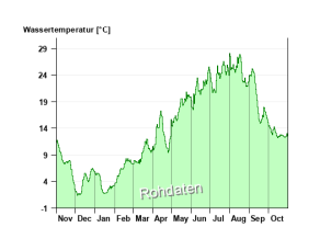 Liniengrafik Jahresverlauf der Wassertemperatur im hydrologischen Jahr 2024 am Altmühlsee: niedrige Temperaturwerte zwischen 1,1°C bis 6,5°C in den Wintermonaten, Anstieg auf hohe Temperaturen in den Sommermonaten bis zu 28,0°C (Jahreshöchstwert) und wieder abfallend zu den Wintermonaten. Der Jahresmittelwert liegt bei 13,3°C.