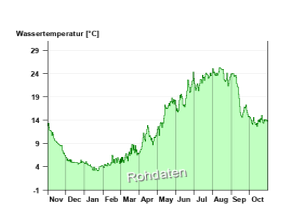 Liniengrafik Jahresverlauf der Wassertemperatur im  hydrologischen Jahr 2024 am Schliersee: niedrige Temperaturwerte zwischen 2,0°C bis 5,4°C in den Wintermonaten, Anstieg auf hohe Temperaturen in den Sommermonaten bis zu 25,3°C (Jahreshöchstwert) und wieder abfallend zu den Wintermonaten. Der Jahresmittelwert liegt bei 12,2°C.