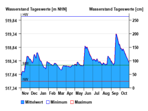 Darstellung der Wasserstandentwicklung Pegel Stock/Chiemsee im Berichtsjahr 2024 (Tagesmittelwerte mit Tagesminima und Tagesmaxima) als Ganglinie. Die genaue Beschreibung des Verlaufs kann dem nachfolgenden Text entnommen werden. Darstellung der Wasserstandentwicklung Pegel Stock/Chiemsee im Berichtsjahr 2024 (Tagesmittelwerte mit Tagesminima und Tagesmaxima) als Ganglinie. Die genaue Beschreibung des Verlaufs kann dem nachfolgenden Text entnommen werden.
