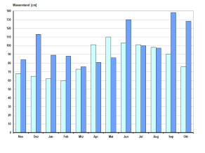 Darstellung des Wasserstandes am Pegel Stock/Chiemsee – Gegenüberstellung Monatsmittelwerte 2024 und langjährige Monatsmittelwerte der Jahre 1907 bis 2024 (Rohdaten) als Balkendiagramm. Die weitere Beschreibung kann dem nachfolgenden Text entnommen werden. Darstellung des Wasserstandes am Pegel Stock/Chiemsee – Gegenüberstellung Monatsmittelwerte 2024 und langjährige Monatsmittelwerte der Jahre 1907 bis 2024 (Rohdaten) als Balkendiagramm. Die weitere Beschreibung kann dem nachfolgenden Text entnommen werden.