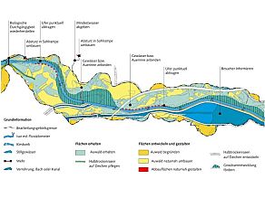 Ausschnitt aus einem Gewässerentwicklungskonzept als Beispiel
