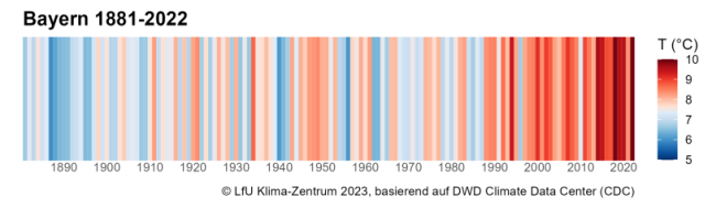 Temperaturfarbband von 1891 bis 2022, es verläuft vom Beginn (1891) von Blau nach immer mehr Rot (2022).