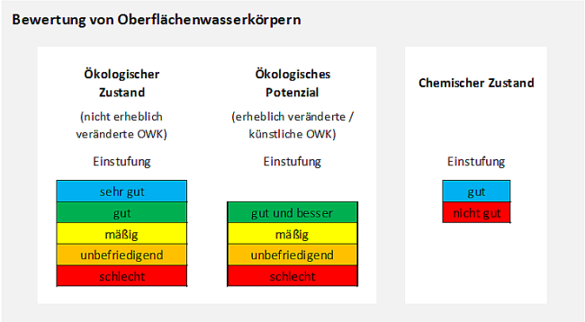 Ökologischer Zustand, Ökologisches Verhalten, sowie der chemische Zustand können mittels Farbskala von 'sehr gut' bis 'schlecht' bewertet werden