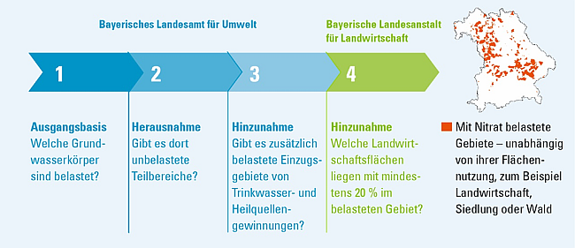 Pfeil von links nach rechts laufend. Er zeigt auf eine Miniaturkarte. Sie hat die Umrisse von Bayern. Die Lage der mit Nitrat belasteten Gebiete ist rot dargestellt. Der Pfeilarm ist in vier Abschnitte unterteilt, in denen von links nach rechts die Ziffern eins bis vier für stehen. Die drei linken Abschnitte sind blau, über ihnen steht Bayerisches Landesamt für Umwelt. Der vierte Abschnitt ist grün, über ihm steht Bayerische Landesanstalt für Landwirtschaft. Unter dem Abschnitt 1 steht Ausgangsbasis: Welche Grundwasserkörper sind belastet?, unter 2 Herausnahme: Gibt es dort unbelastete Teilbereiche?, unter 3 Hinzunahme Gibt es zusätzlich belastete Einzugsgebiete von Trinkwasser- und Heilquellengewinnungen, unter 4 Hinzunahme: Welche Landwirtschaftsflächen liegen mit mindestens 20 % im belasteten Gebiet?