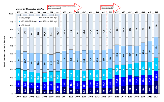 Über den einzelnen Jahressäulen ist jeweils die Zahl der Messstellen genannt. Von 2001 bis 2006 wurden 263 bis 268 Messstellen untersucht, von 2007 bis 2020 475 bis 500 Messstellen, 2021 545 Messstellen. Die Zahl schwankt, weil die Messnetze kontinuierlich angepasst und zunächst 2007 deutlich erweitert wurde. Seit 2021 wird es verstärkt erweitert.
Die Säulen für jedes Jahr zeigen und nennen den prozentualen Anteil der Messstellen an den fünf Nitratbelastungsklassen (Milligramm Nitrat pro Liter): unter 10 Milligramm: der Anteil der Messstellen schwankt zwischen 29,2 (2021) und 51,1 Prozent. Bei10 bis 25 Milligramm schwankt der Anteil der Messstellen schwankt zwischen 21,2 und 26,2 Prozent, bei über 25 bis 37,5 Milligramm zwischen 11,7 und 17,1 Prozent, bei über 37,5 bis 50 Milligramm zwischen 7,1 und 14,3 Prozent, bei über 50 Milligramm: zwischen 3,4 und 15,4 Prozent (2021). Bei den Schwankungen auf und ab ist in kein eindeutiger Trend erkennbar, auch weil die Zahl der Messstellen schwankt.
