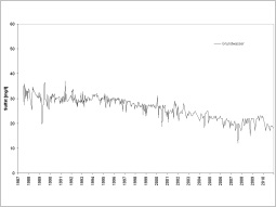 Liniengrafik, zum Rückgang von Sulfat in mg/l über den Zeitraum 1987 bis heute zeigt. Der Rückgang ist mit Schwankungen leicht von etwa 30 mg/l auf etwa 25 mg/l gesunken.