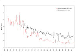 Liniengrafik, zum Rückgang von Sulfat über den Zeitraum 1988 bis heute zeigt. Von ursprünglich ca. 40 mg/l auf ca. 15 mg/l. Werte für 2 Messtiefen (0,5 und 3m).
