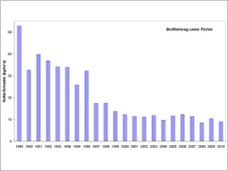 Balkengrafik, die den Rückgang der Sulfat-Schwefelwerte über den Zeitraum 1988 bis heute zeigt. Von ursprünglich ca. 60 kg/ha*a auf ca. 12 kg/ha*a sind die Werte zurückgegangen.