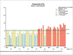 Balkendiagramm, das den steigenden Trend der durchschnittlichen Lufttemperatur in Bayern über den Betrachtungszeitraum 1951 bis 2020 darstellt. Erkennbar ist, dass überdurchschnittlich warme Jahre für den Betrachtungszeitraum erst ab 1988 gemessen wurden