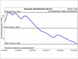 Der Verlauf der Grundwasserganglinie der Messstelle Betzenstein zeigt exemplarisch den Trend abnehmender Grundwasserpegel für die nördlichen Vorkommen des Weißen Jura / Malmkarst.
