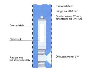 Digitale Unterwasserfernsehkamera mit Radial- und Axialsicht (Schemaskizze Fa. Aquitronic)