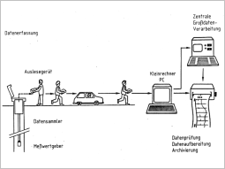 Schematischer Laufweg der Datenübertragung mittels Auslesegerät.